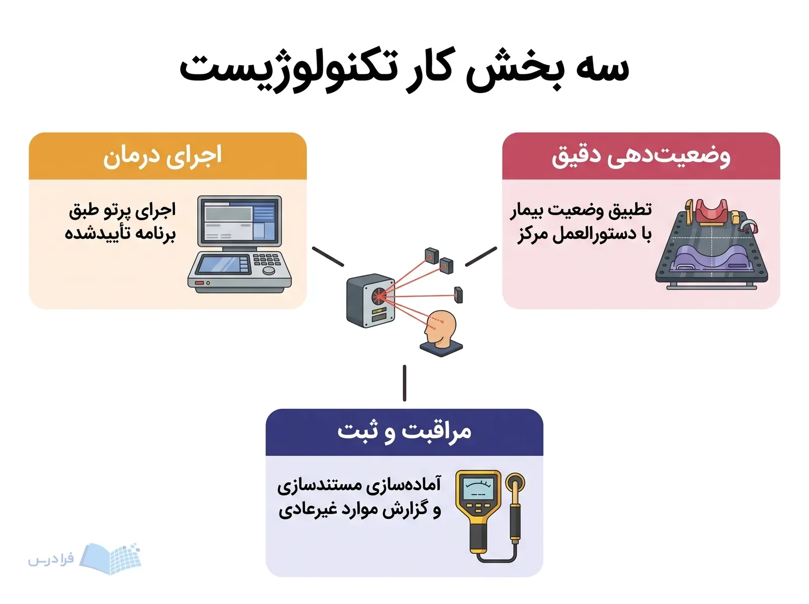 سامانه لیزر اتاق درمان در مرکز و سه بخش اجرای درمان، وضعیت‌دهی دقیق و مراقبت و ثبت پیرامون آن.