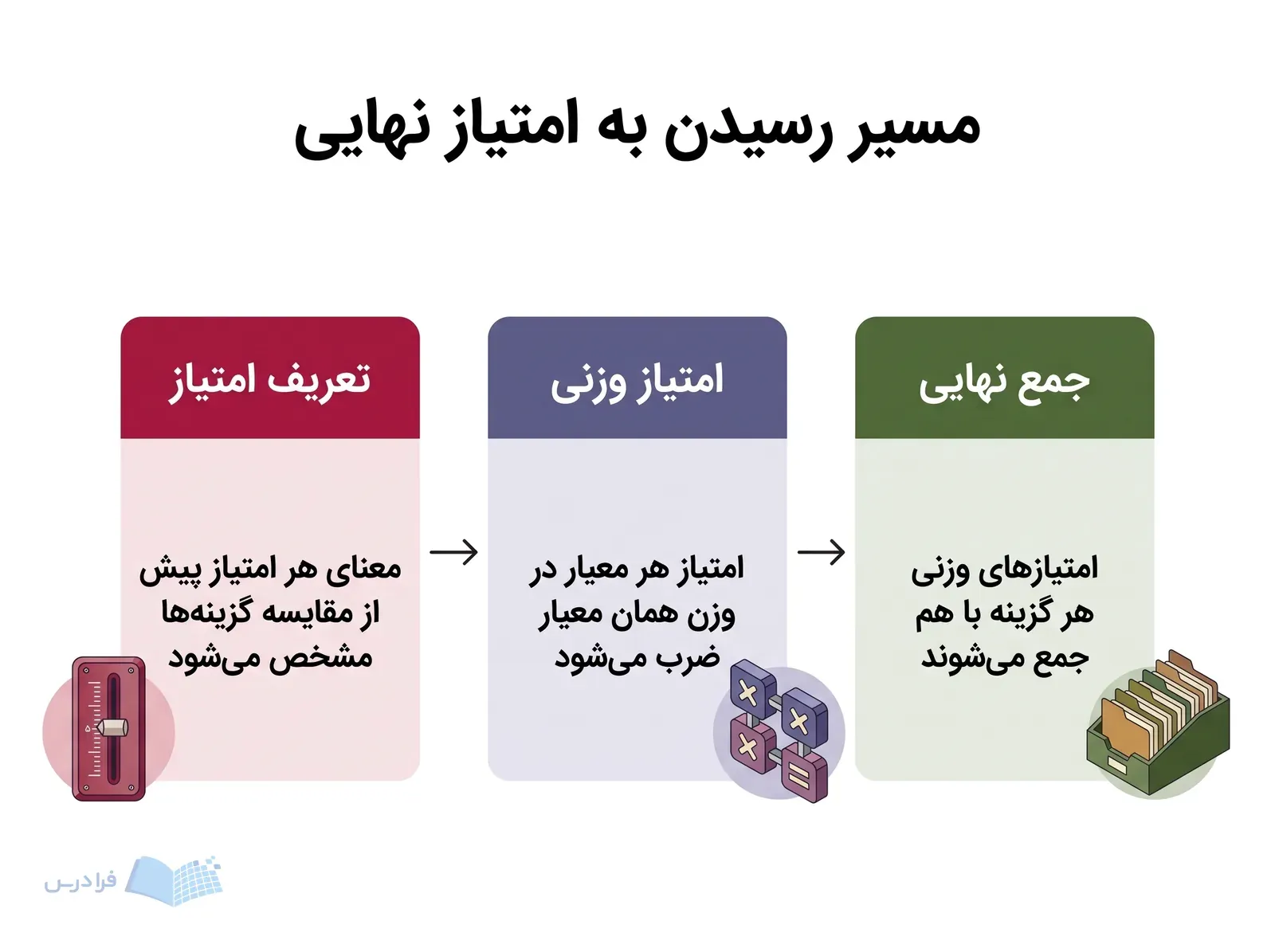 سه گام تعریف امتیاز، محاسبه امتیاز وزنی و جمع نهایی گزینه را نشان میدهد.