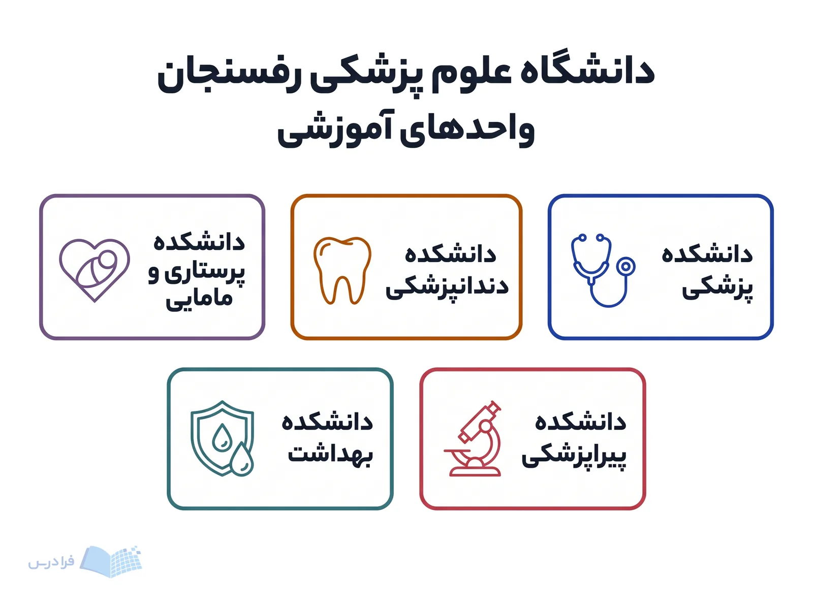 شبکهای از پنج واحد آموزشی دانشگاه علوم پزشکی رفسنجان، حوزههای پزشکی تا بهداشت را معرفی میکند.