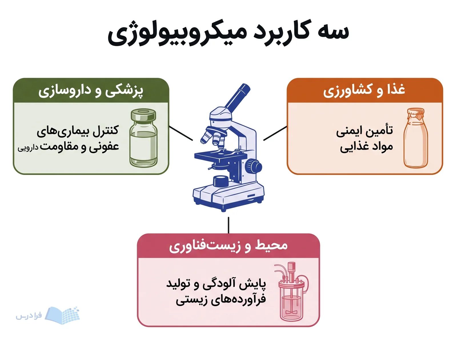 سه شاخه میکروبیولوژی پیرامون میکروسکوپ با ویال دارویی، بطری شیر و بیوراکتور.