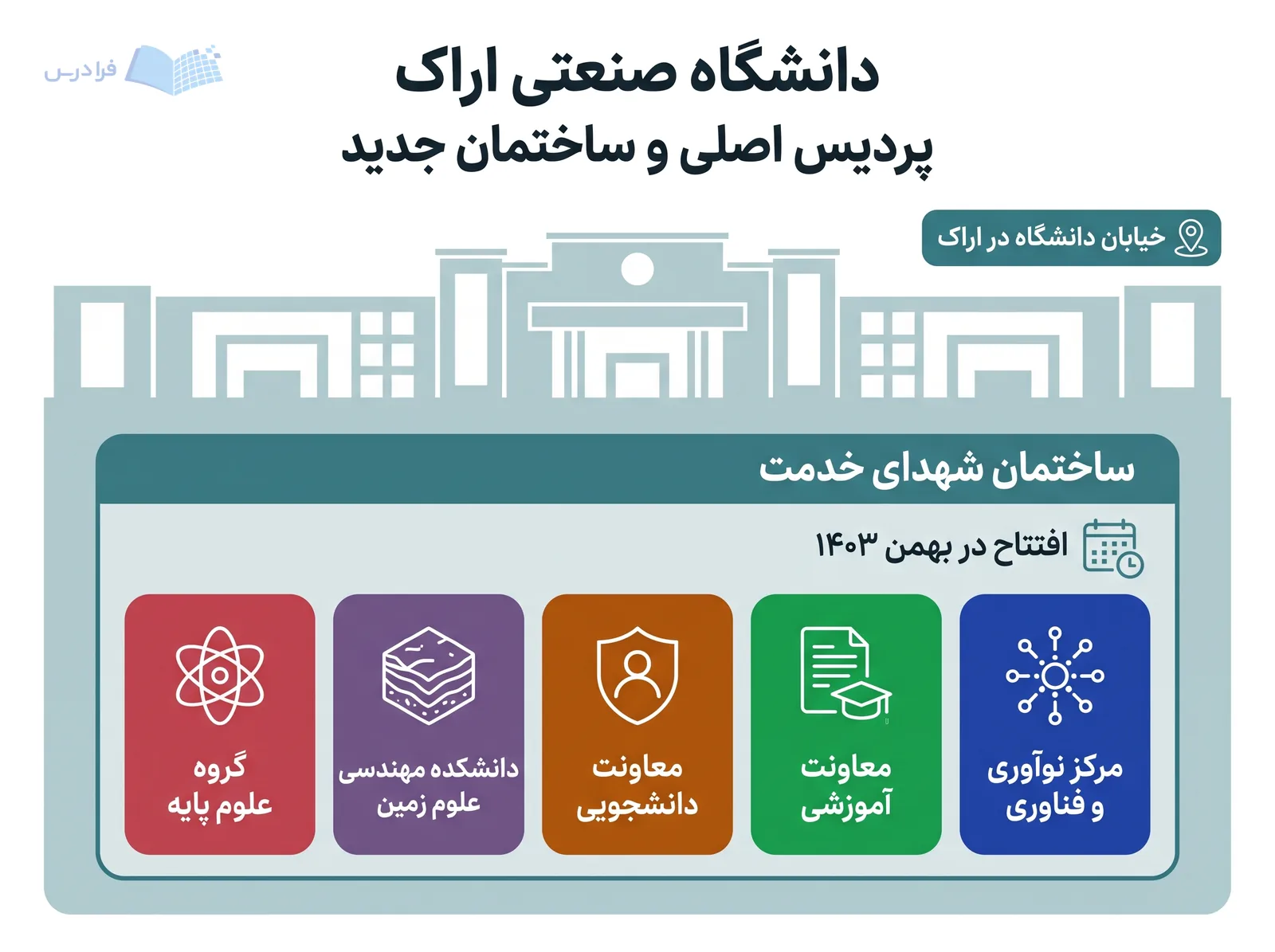 نمای پردیس اصلی دانشگاه صنعتی اراک در خیابان دانشگاه، ساختمان شهدای خدمت و واحدهای مستقر را نشان میدهد.