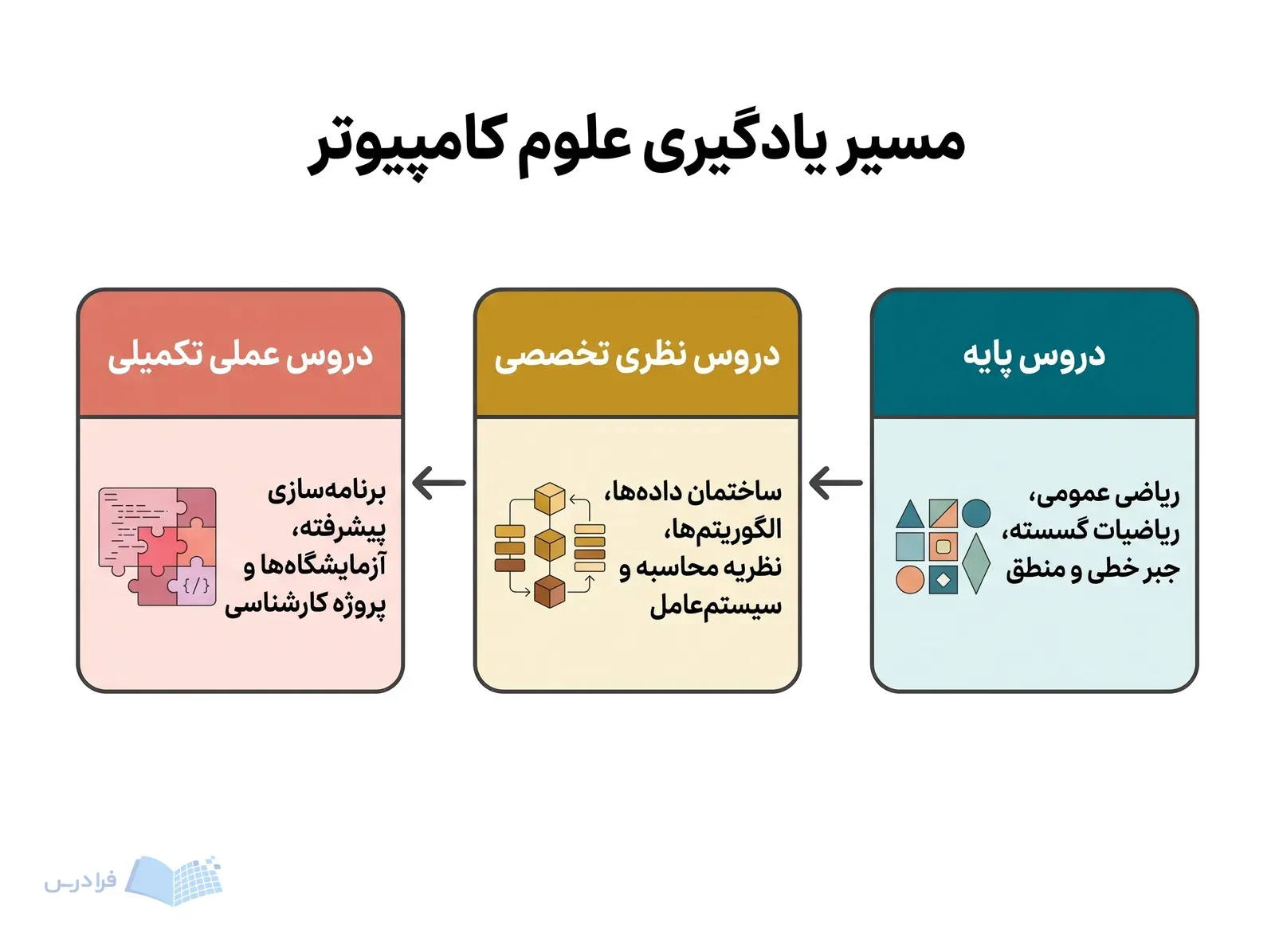 سه مرحله آموزش علوم کامپیوتر از دروس پایه تا مباحث تخصصی و تمرین عملی.