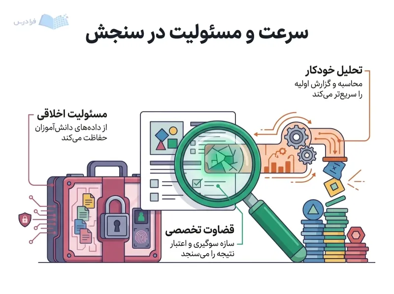 چیدمان بررسی آزمون با پاسخ‌های ناشناس، سؤال زیر ذره‌بین و محفظه قفل‌دار داده‌ها