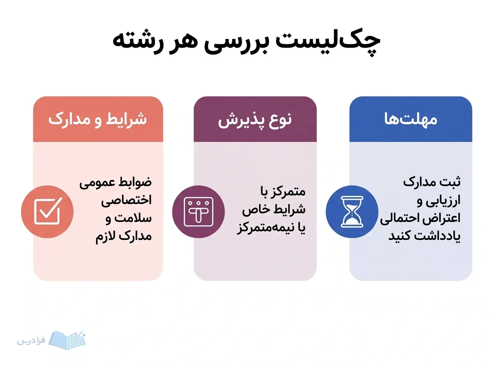 سه پنل شرایط و مدارک، نوع پذیرش و مهلت‌های ثبت رشته‌محل خاص را نشان می‌دهند.