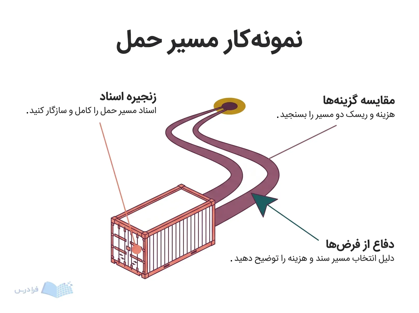 مدل مسیر حمل کانتینری با پلمب، دو مسیر جایگزین و نشان انتخاب مسیر