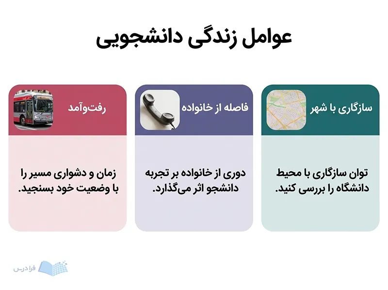 سه پنل رفت‌وآمد، فاصله از خانواده و سازگاری با شهر را برای مقایسه نشان می‌دهند.