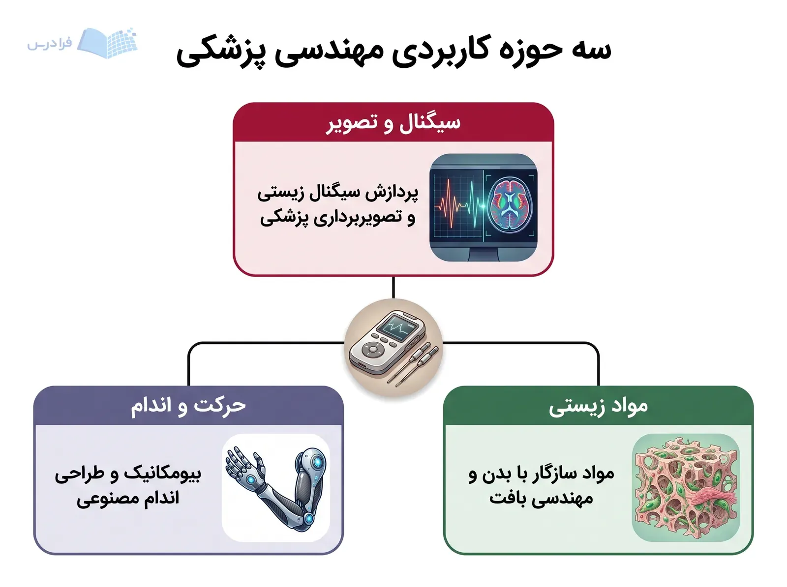 نمونه تجهیزات پزشکی در مرکز سه حوزه سیگنال و تصویر، حرکت و اندام، و مواد زیستی.