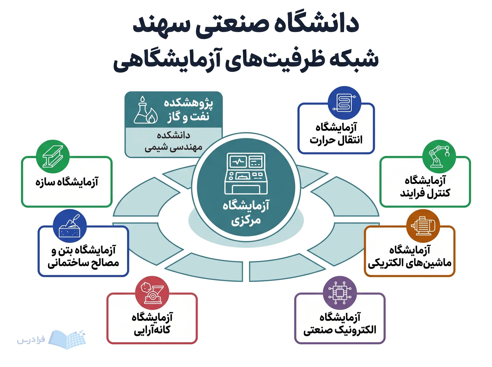 شبکه پژوهشی دانشگاه صنعتی سهند، آزمایشگاه مرکزی را به پژوهشکده نفت و گاز و آزمایشگاه‌های تخصصی پیوند می‌دهد.
