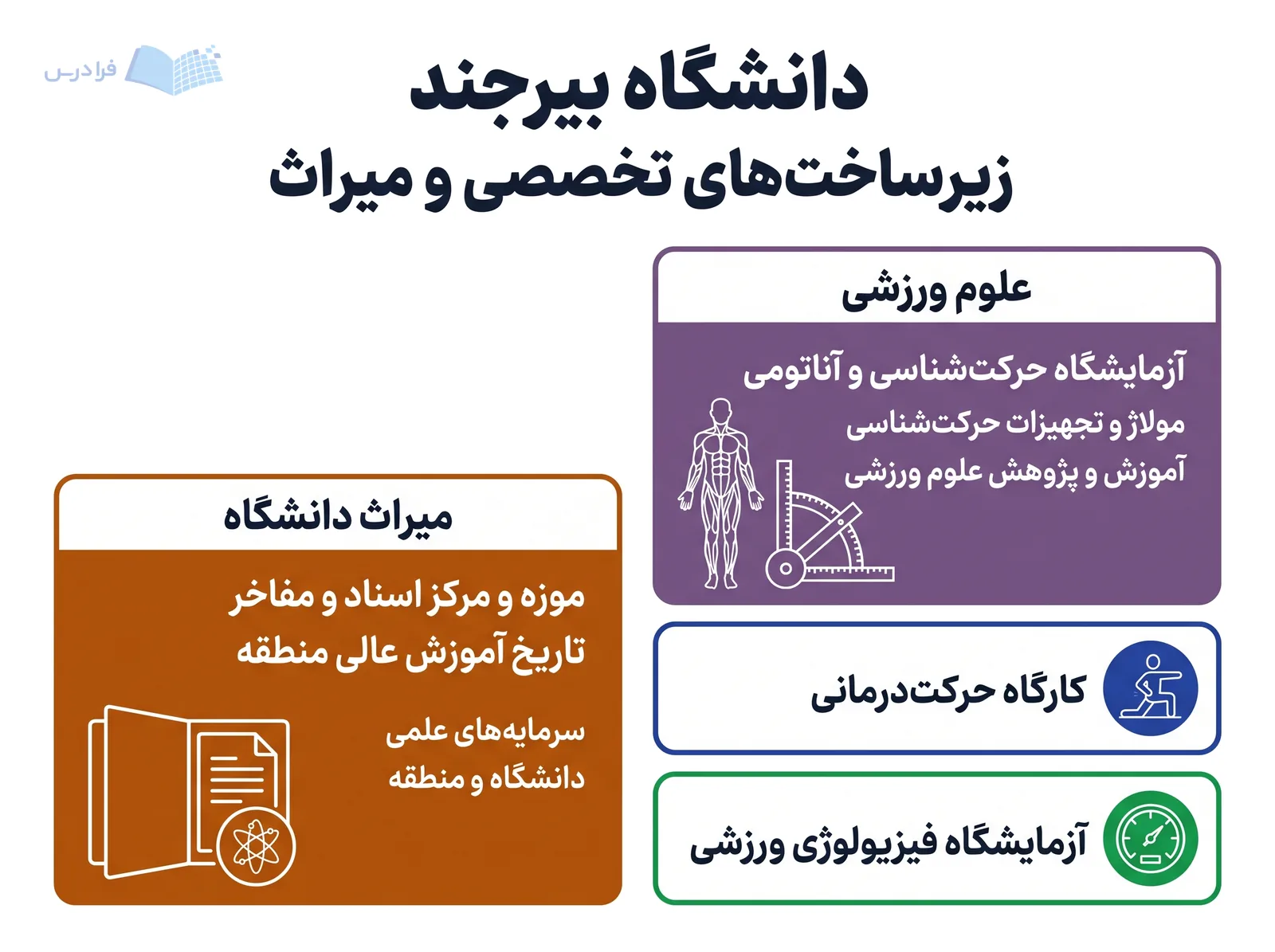 دو خوشه دانشگاه بیرجند زیرساخت‌های علوم ورزشی و میراث آموزش عالی منطقه را نشان می‌دهند.