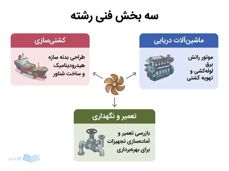 نمودار سه شاخه کشتیسازی، ماشینآلات دریایی و تعمیر و نگهداری پیرامون یک پروانه کشتی