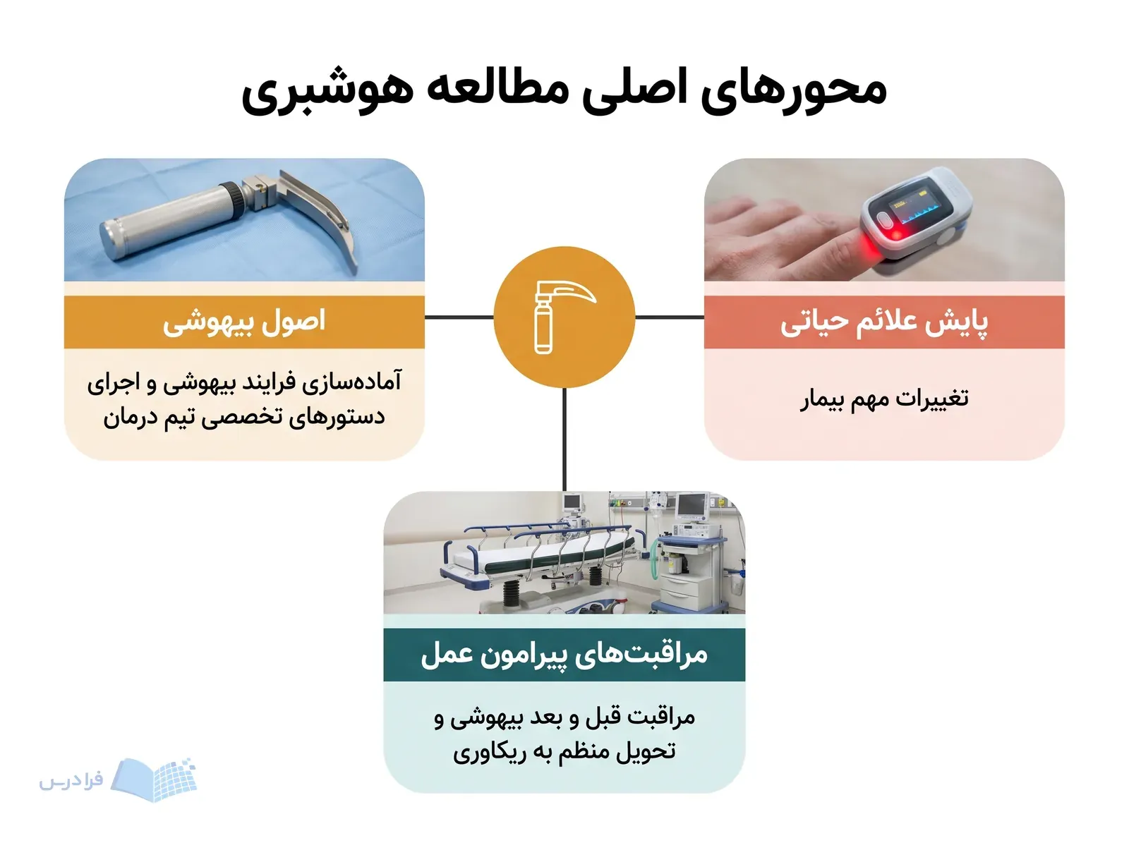 سه محور مطالعه هوشبری با نمادهای لارنگوسکوپ، پالس اکسیمتر و ترالی ریکاوری کنار هم دیده میشوند.