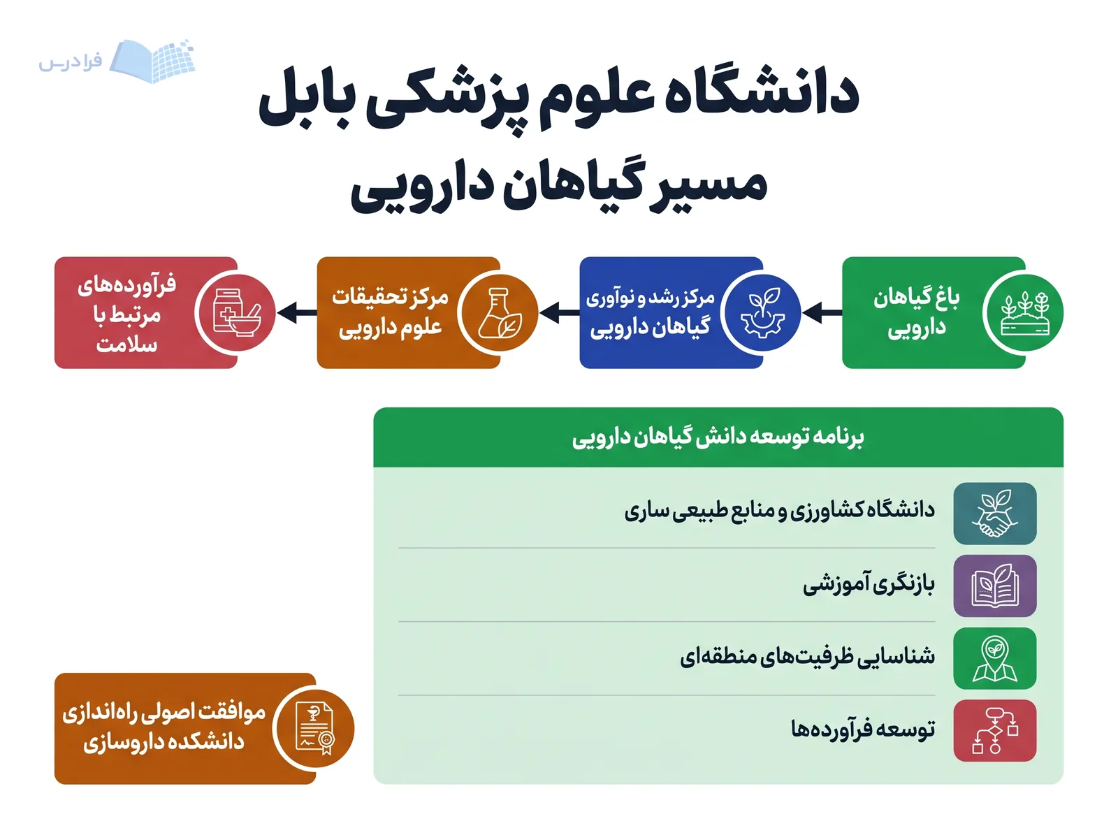 مسیر گیاهان دارویی دانشگاه علوم پزشکی بابل، باغ، مراکز تخصصی و توسعه فرآوردهها را پیوند میدهد.
