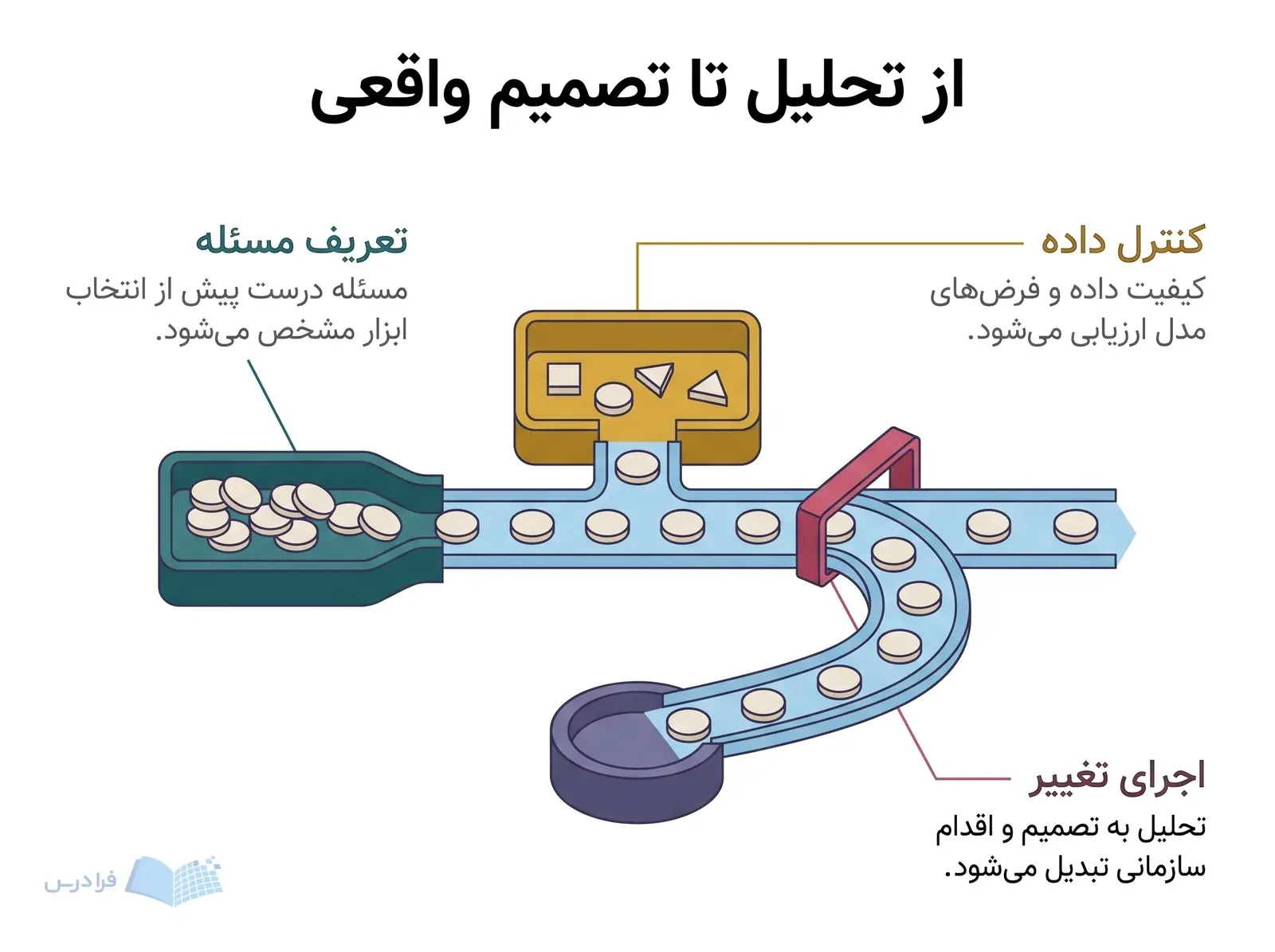 مدل کوچک فرایند عملیاتی با گلوگاه، کنترل داده و مسیر اصلاح‌شده برای اجرای تغییر.
