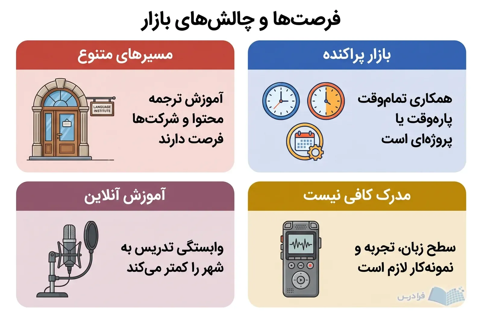 چهار پنل فرصت‌های متنوع و آموزش آنلاین را کنار چالش‌های بازار پراکنده و نیاز به تجربه نشان می‌دهند.