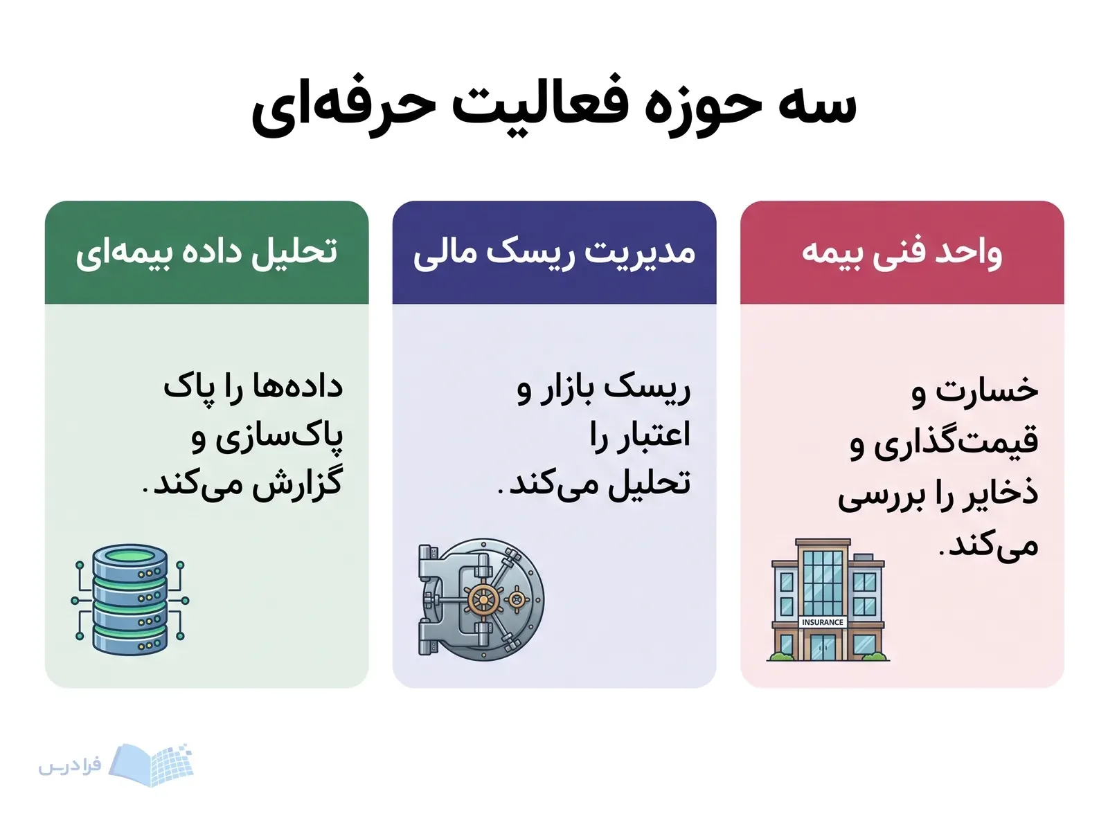 سه پنل واحد فنی بیمه، مدیریت ریسک مالی و تحلیل داده بیمه‌ای را مقایسه می‌کند.