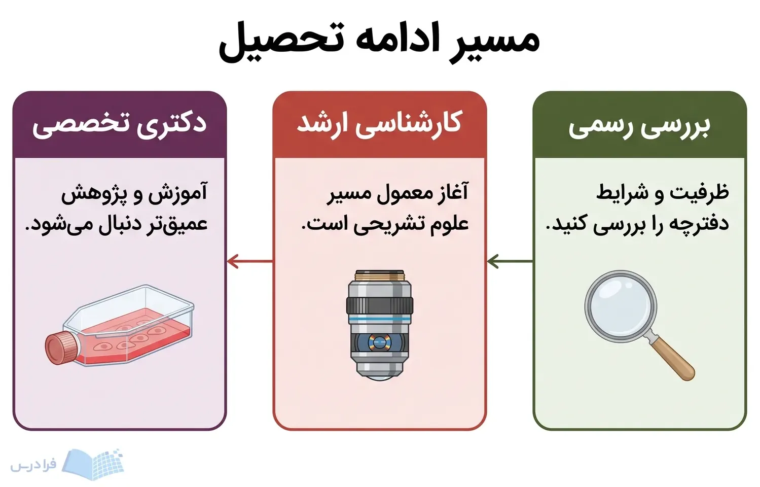 سه پنل بررسی رسمی، کارشناسی ارشد و دکتری تخصصی با مسیر پیکاندار ادامه تحصیل.