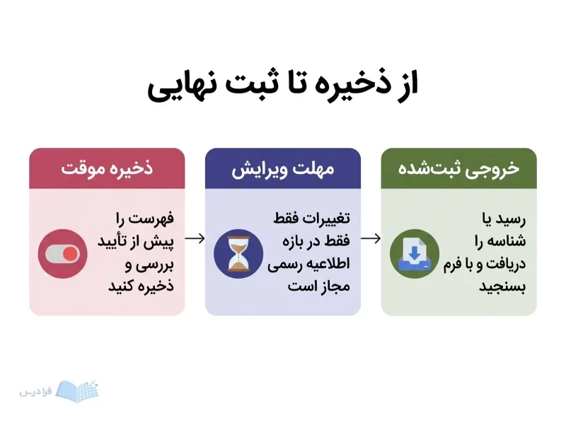 سه پنل پیوسته، ذخیره موقت، مهلت ویرایش و خروجی ثبت‌شده را نشان می‌دهند.