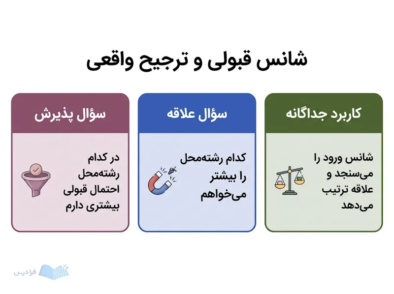 سه پنل مقایسهای، تفاوت سؤال شانس قبولی، سؤال علاقه و کاربرد جداگانه آنها را نشان میدهند.