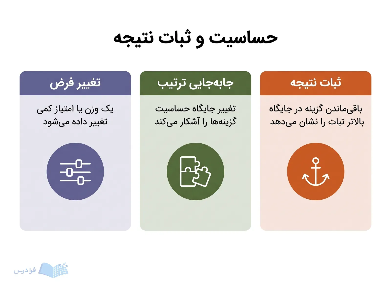 سه پنل مقایسهای، تغییر فرض، جابهجایی ترتیب و ثبات نتیجه را نشان میدهند.