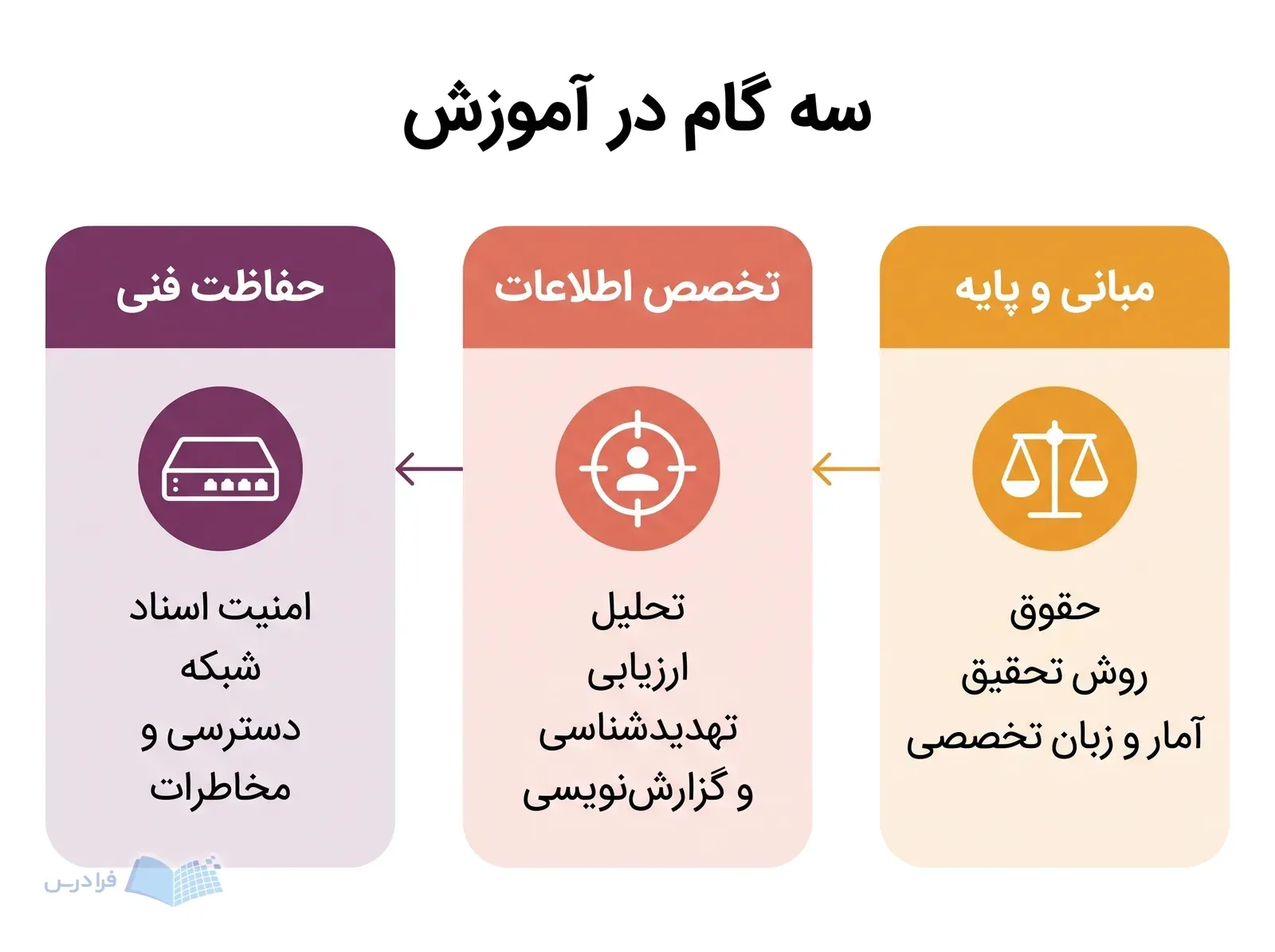 سه مرحله مبانی و پایه، تخصص اطلاعات و حفاظت فنی در مسیر آموزشی رشته نشان داده شده‌اند.
