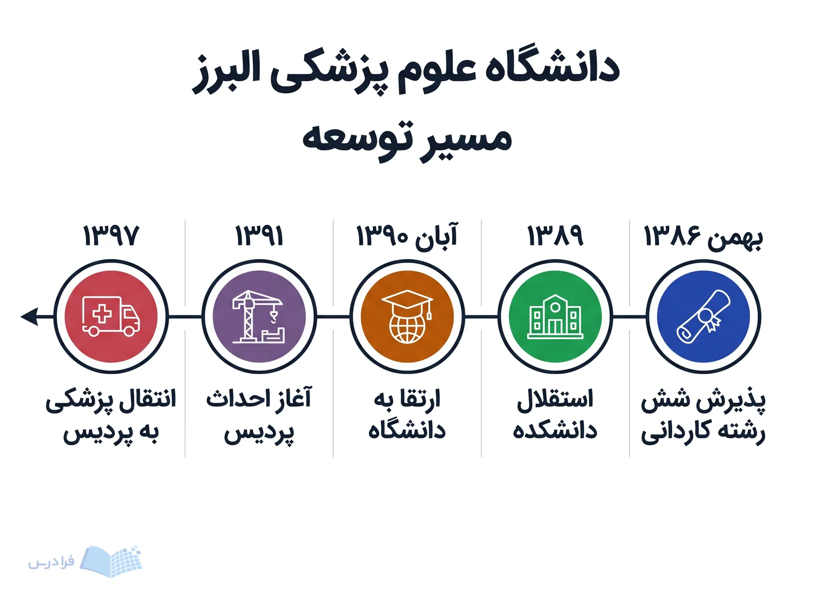 خط زمانی دانشگاه علوم پزشکی البرز پنج گام توسعه را از ۱۳۸۶ تا ۱۳۹۷ نشان میدهد.