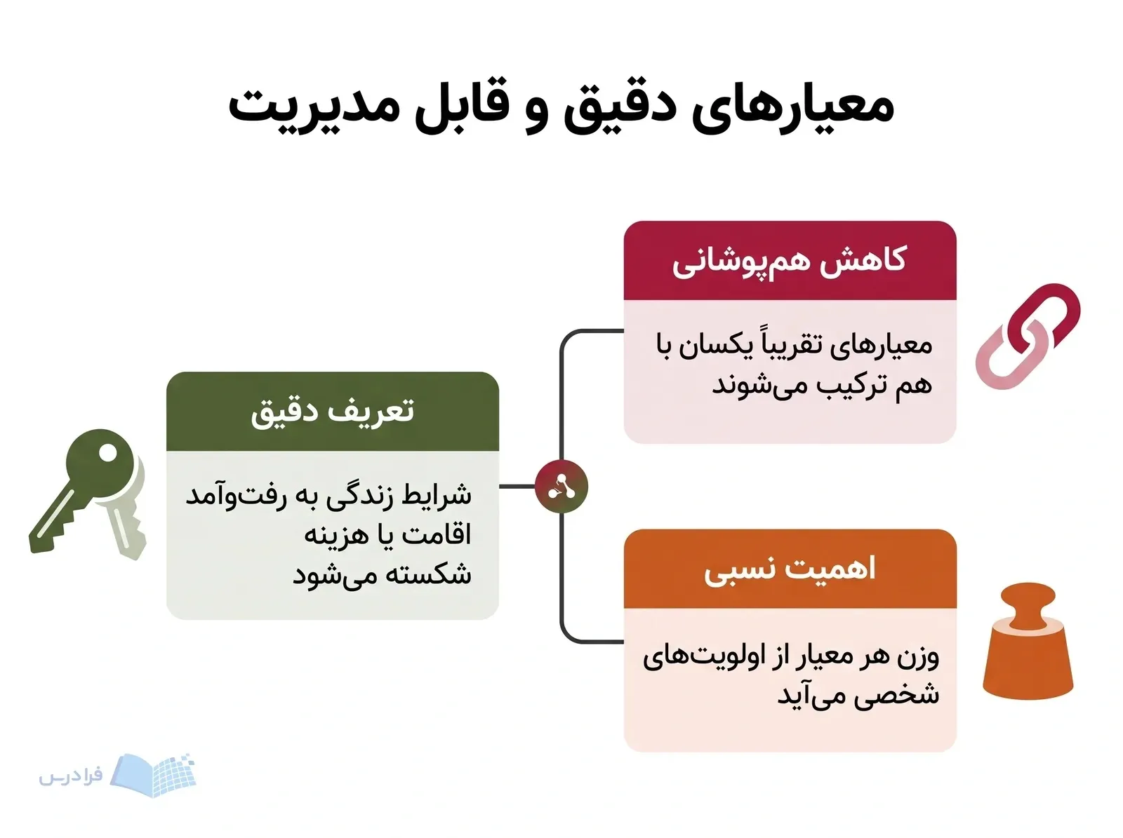 سه بخش تعریف دقیق، کاهش همپوشانی و اهمیت نسبی معیارها پیرامون یک مرکز.
