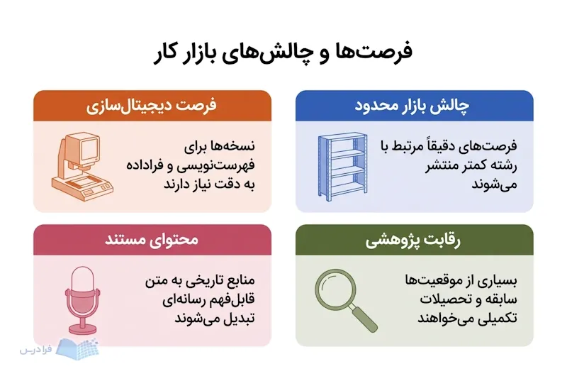 چهار پنل فرصتها و چالشهای بازار کار، دیجیتالسازی، محتوای مستند و رقابت پژوهشی را نشان میدهند