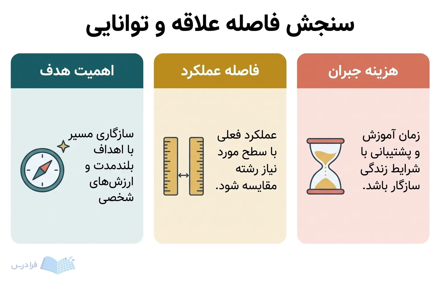 سه پنل اهمیت هدف، فاصله عملکرد و هزینه جبران را برای سنجش تناسب رشته مقایسه میکنند.