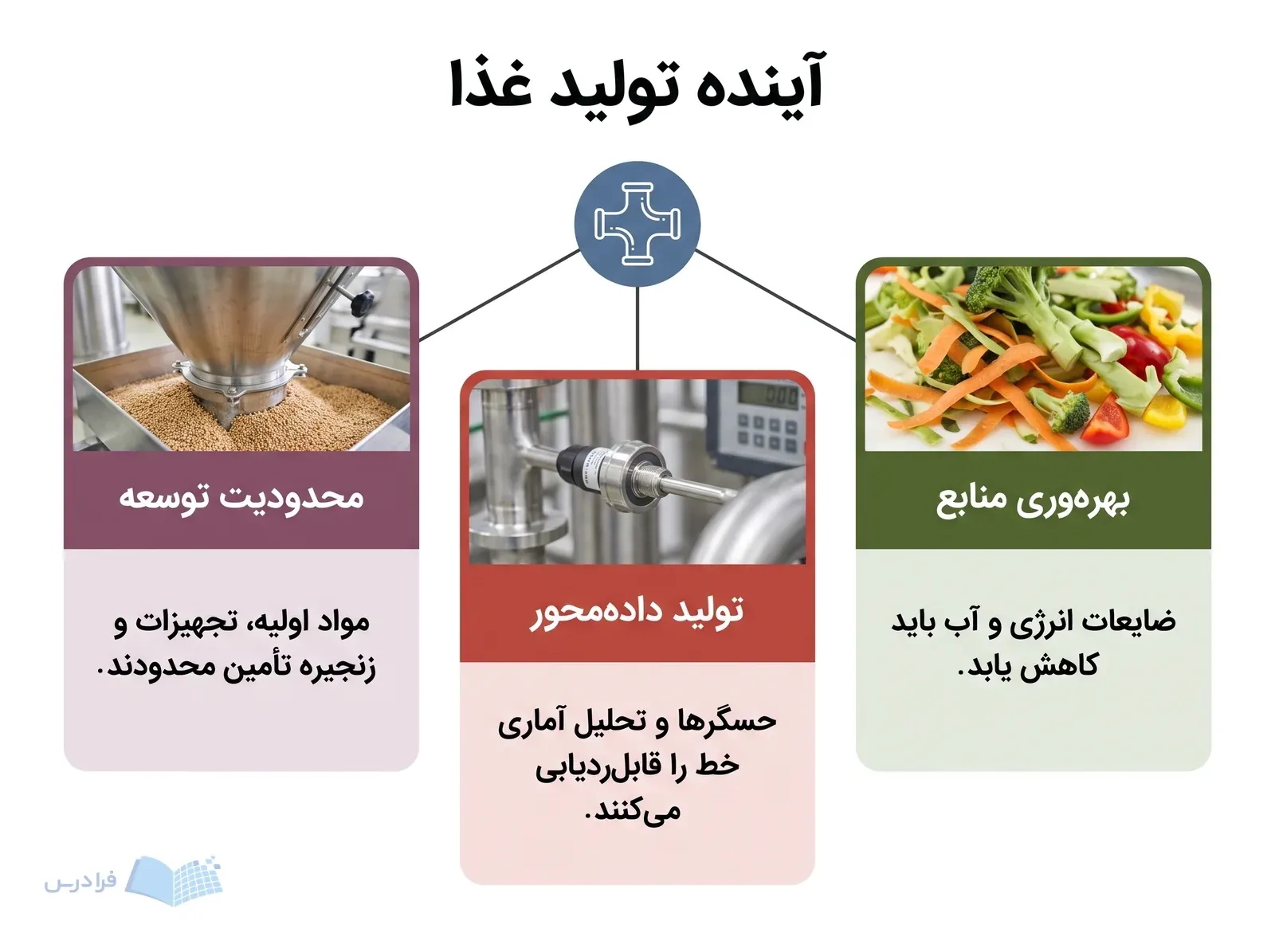 سه پنل بهرهوری منابع، تولید دادهمحور و محدودیت توسعه پیرامون اتصال فرایندی کارخانه.