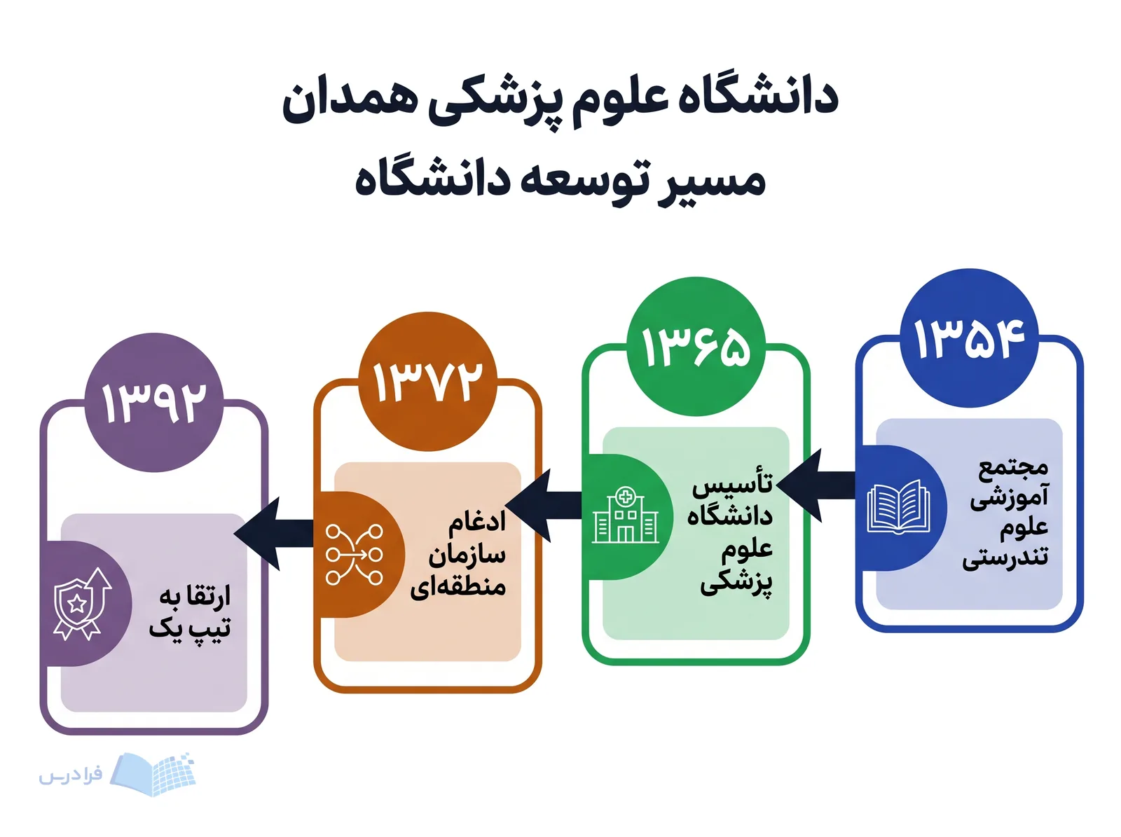 خط زمانی دانشگاه علوم پزشکی همدان چهار مرحله توسعه را از ۱۳۵۴ تا ۱۳۹۲ نشان میدهد.