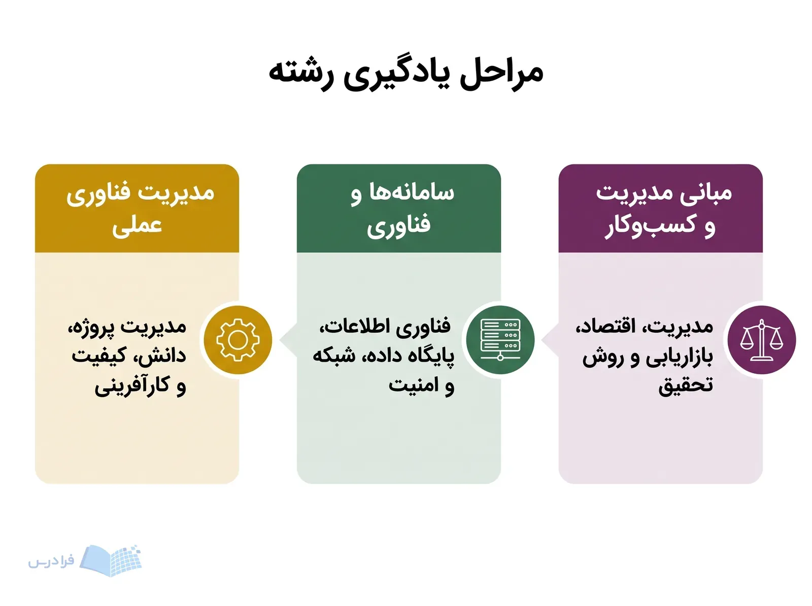 سه پنل رنگی با ترازوی تعادل، رک سرور و چرخ‌دنده، مسیر آموزشی را از راست به چپ نشان می‌دهند.