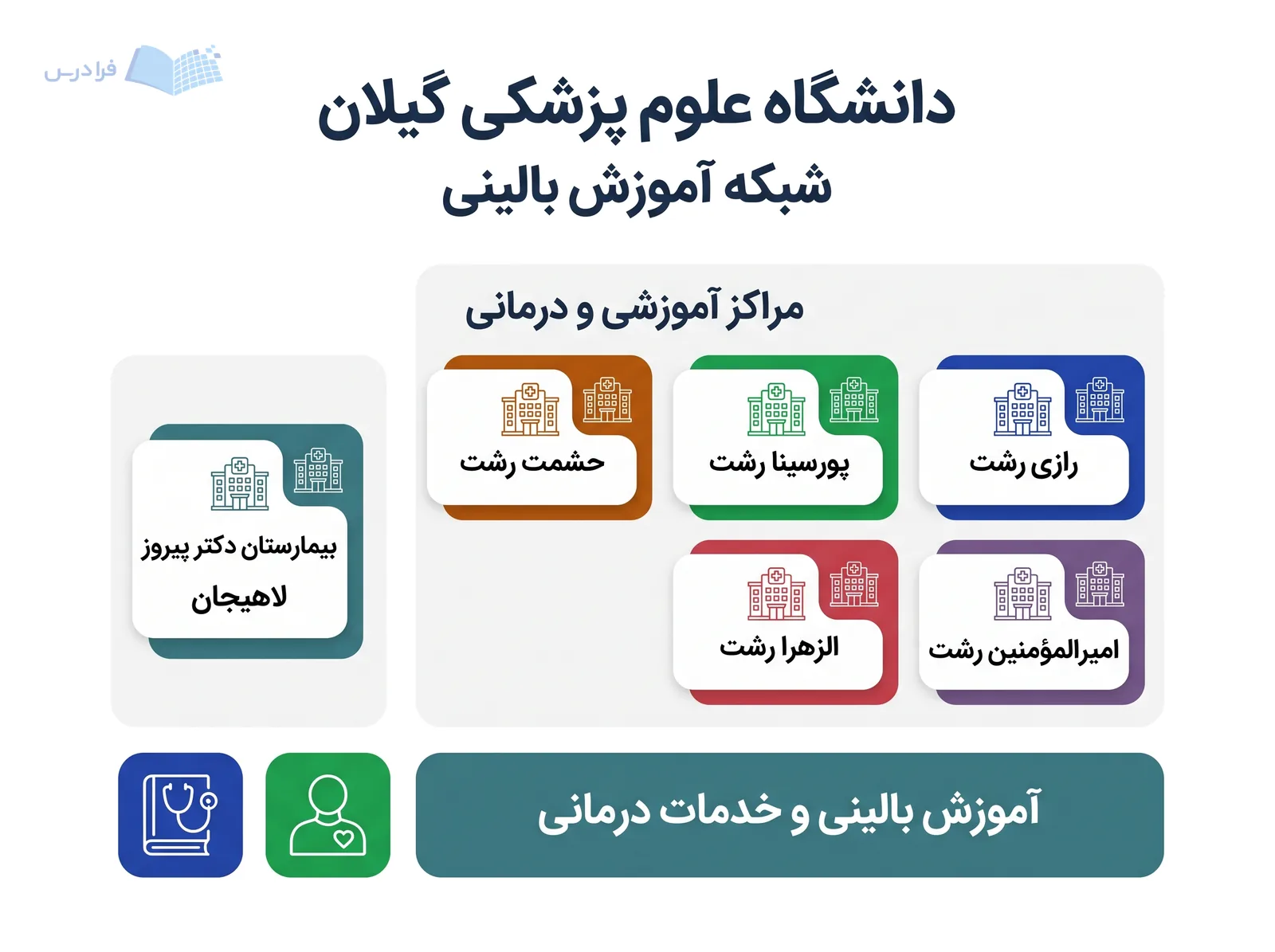 خوشه‌های بیمارستانی دانشگاه علوم پزشکی گیلان مراکز آموزشی و درمانی رشت و لاهیجان را معرفی می‌کنند.