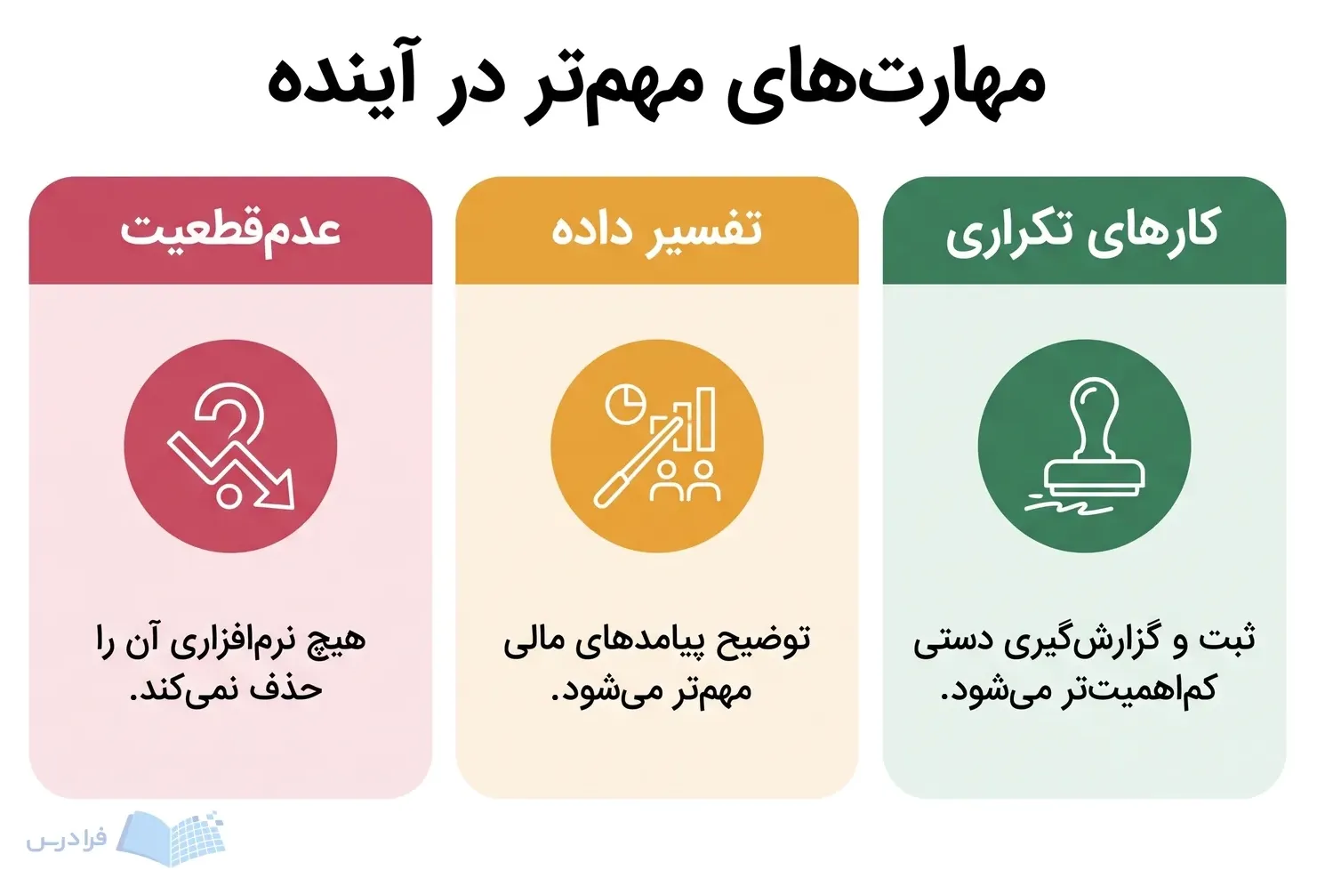 سه پنل کارهای تکراری، تفسیر داده و عدمقطعیت در آینده مدیریت مالی.