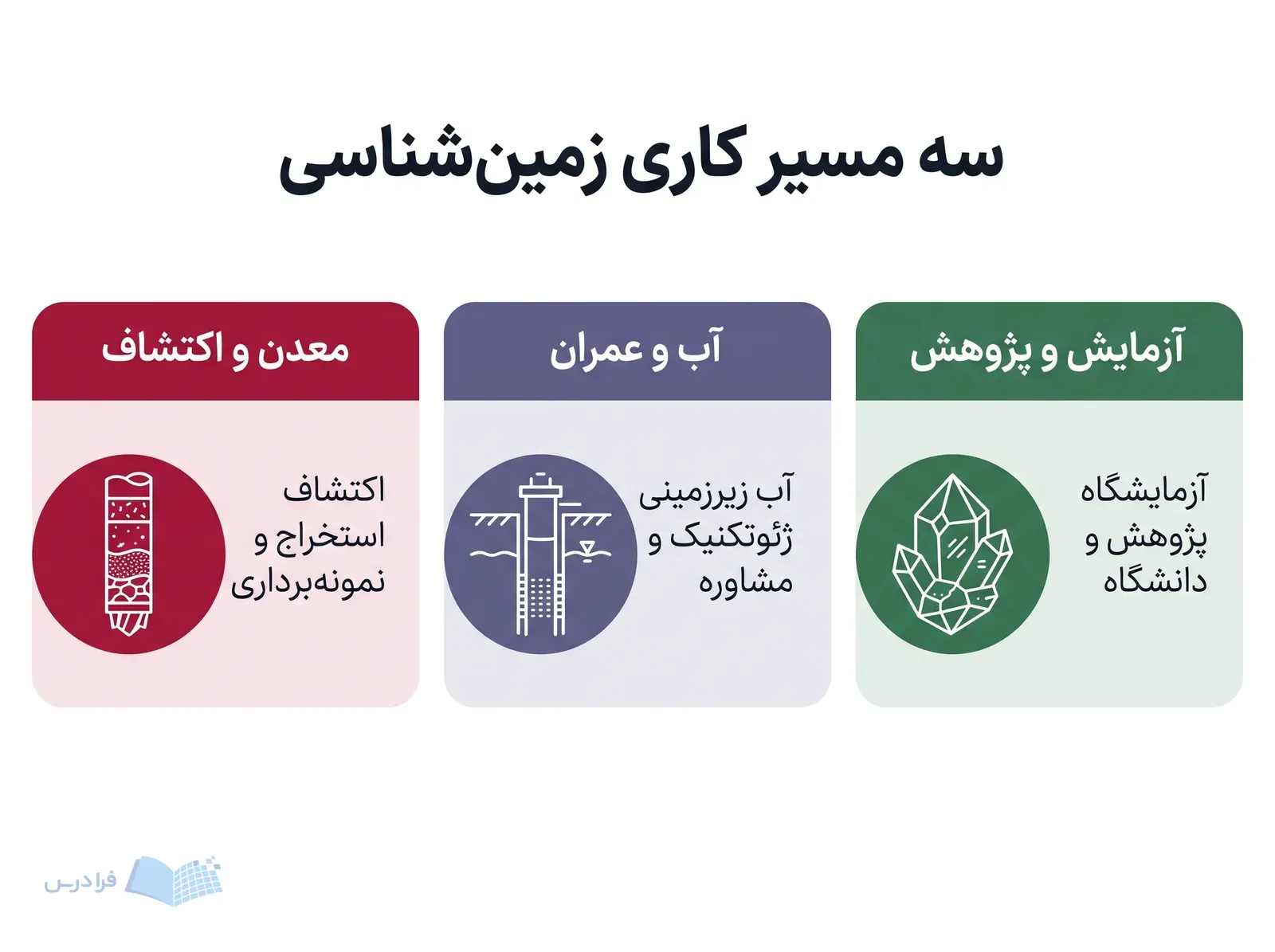 سه کارت مسیر شغلی شامل معدن و اکتشاف، آب و عمران، و آزمایش و پژوهش.