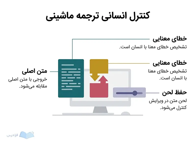 رابط بازبینی ترجمه با متن اصلی، خطای معنایی مشخص و کنترل ویرایش لحن.