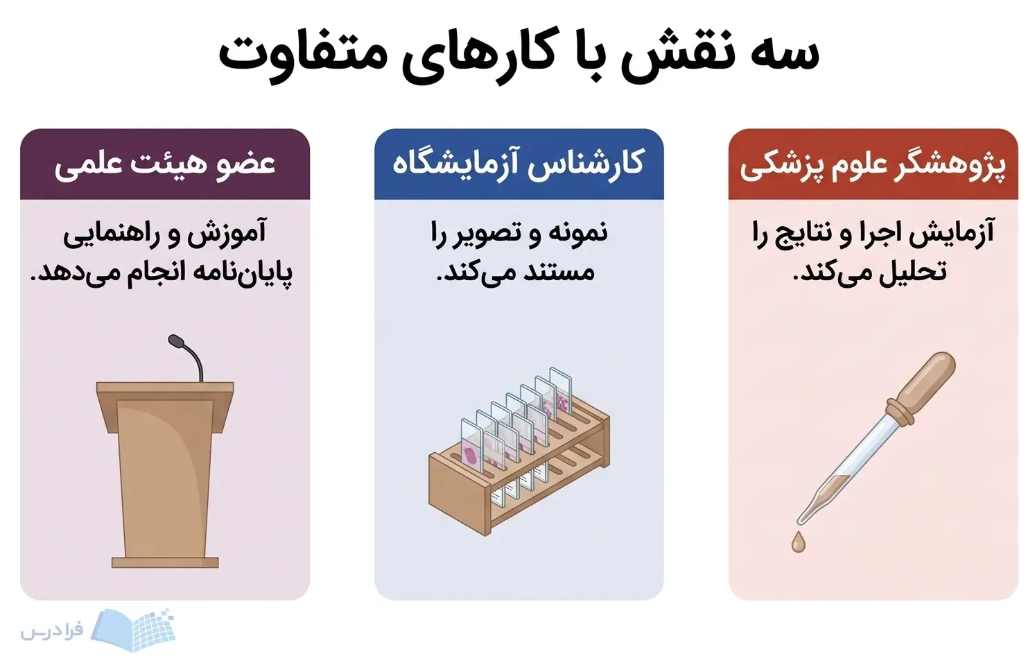 سه کارت شغلی برای پژوهشگر علوم پزشکی، کارشناس آزمایشگاه و عضو هیئت علمی با ابزارهای متفاوت.
