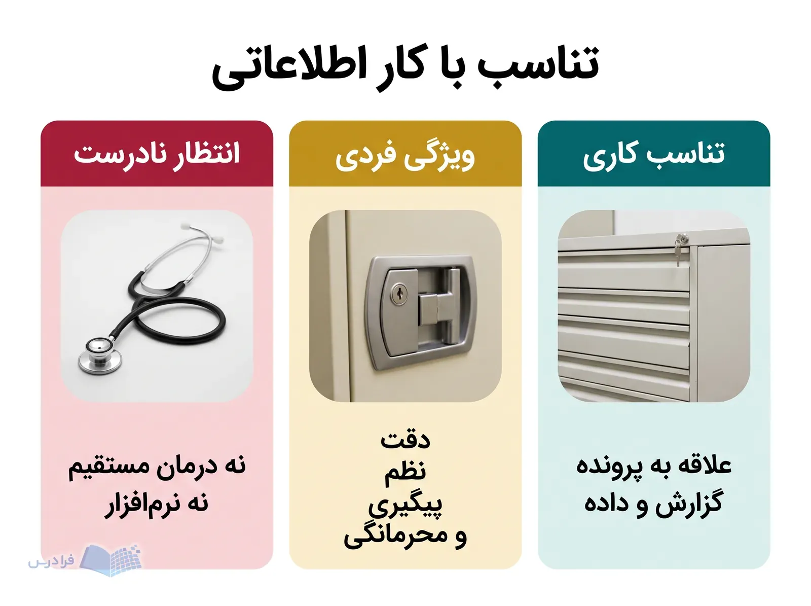 سه پنل علاقه به پرونده و داده، محرمانگی، و تفاوت با درمانگری را نشان می‌دهند.