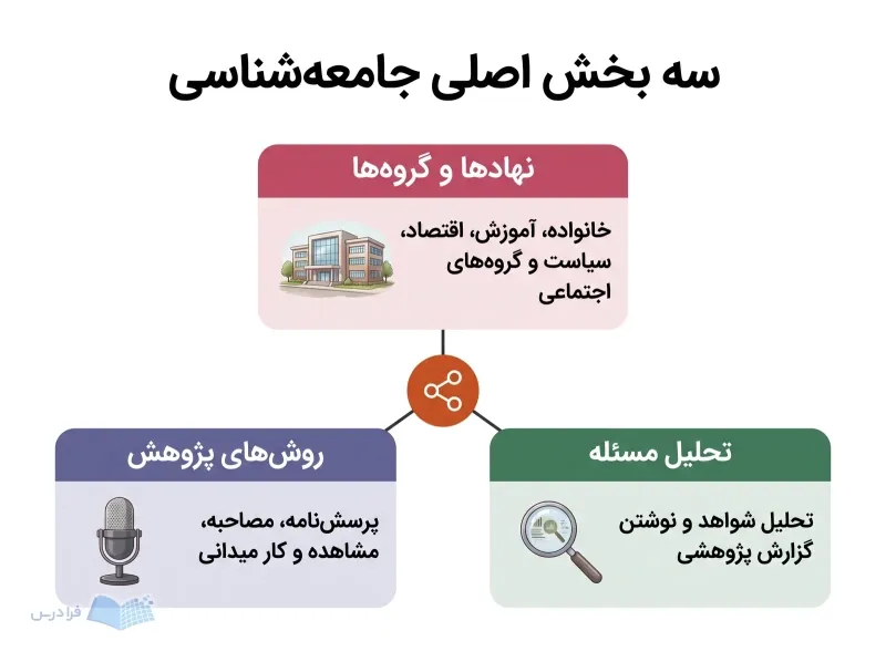 سه بخش جامعهشناسی شامل نهادها و گروهها، روشهای پژوهش و تحلیل مسئله.