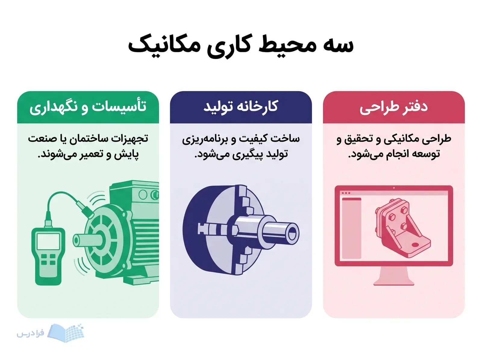 سه پنل دفتر طراحی، کارخانه تولید و تأسیسات و نگهداری با ابزارهای مکانیکی متفاوت.