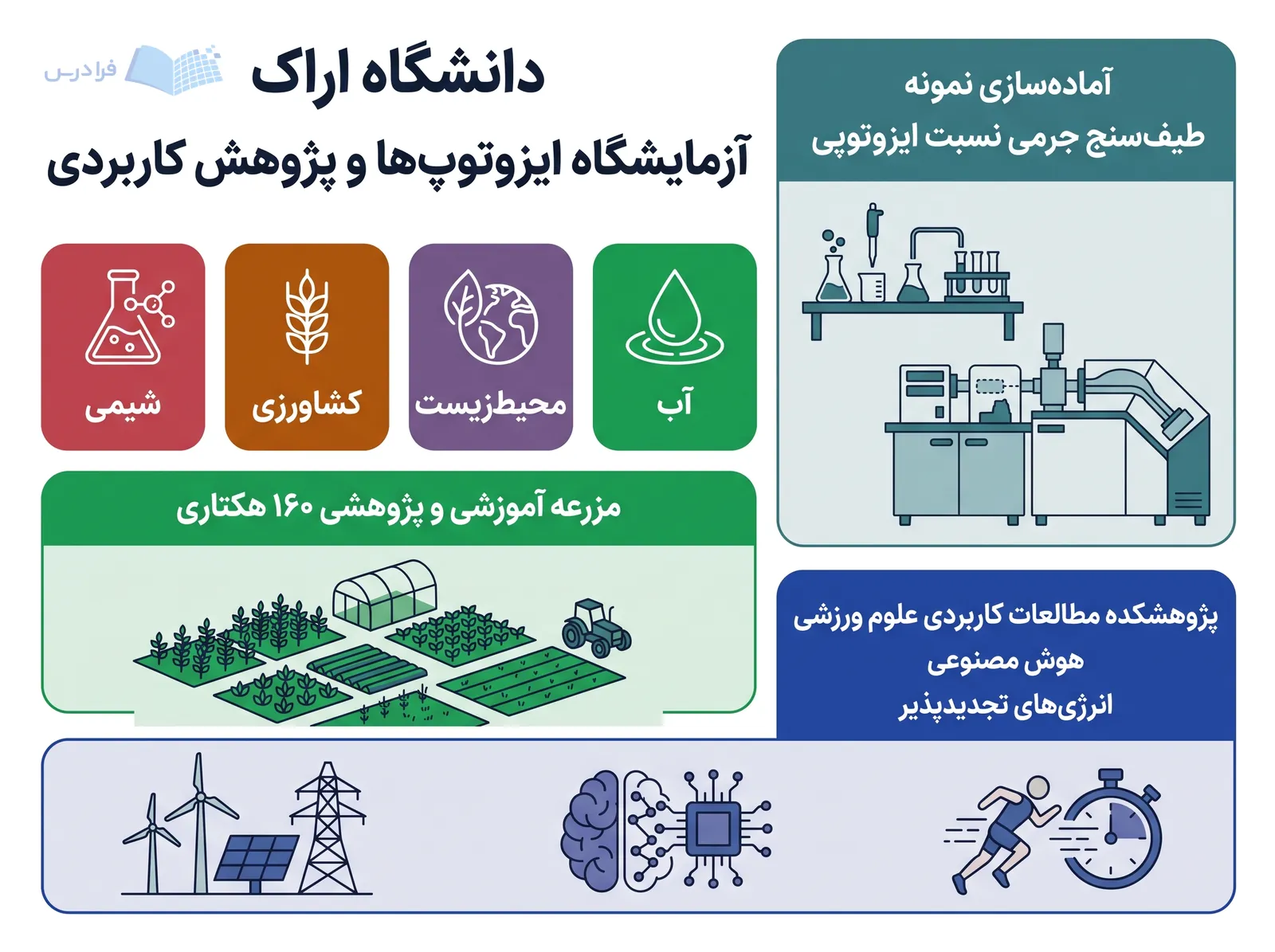 دارایی‌های پژوهشی دانشگاه اراک شامل آزمایشگاه ایزوتوپ‌ها، مزرعه ۱۶۰ هکتاری و پژوهشکده مطالعات کاربردی علوم ورزشی است.