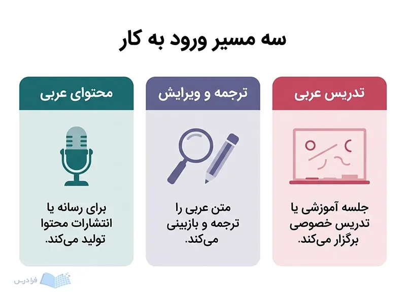 سه پنل تدریس عربی، ترجمه و ویرایش، و تولید محتوای عربی با ابزارهای کاری متفاوت.