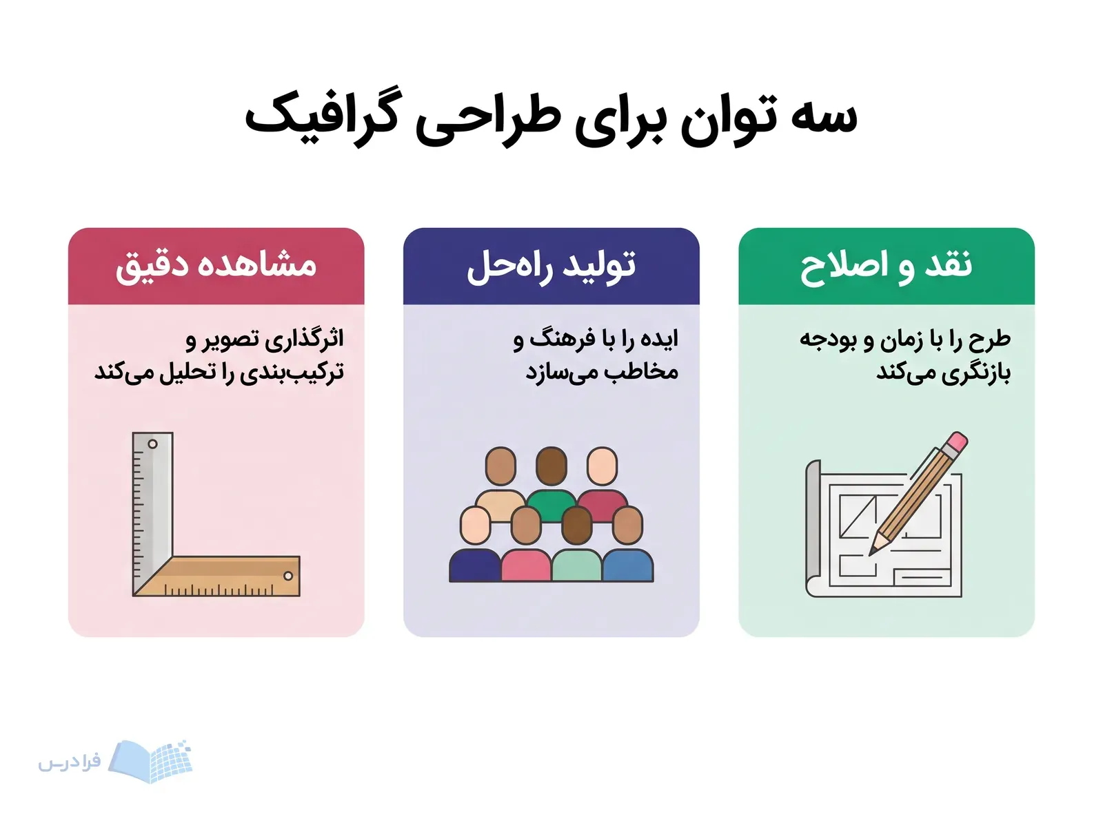 سه پنل مشاهده دقیق، تولید راهحل و نقد و اصلاح با ابزارهای طراحی گرافیک.
