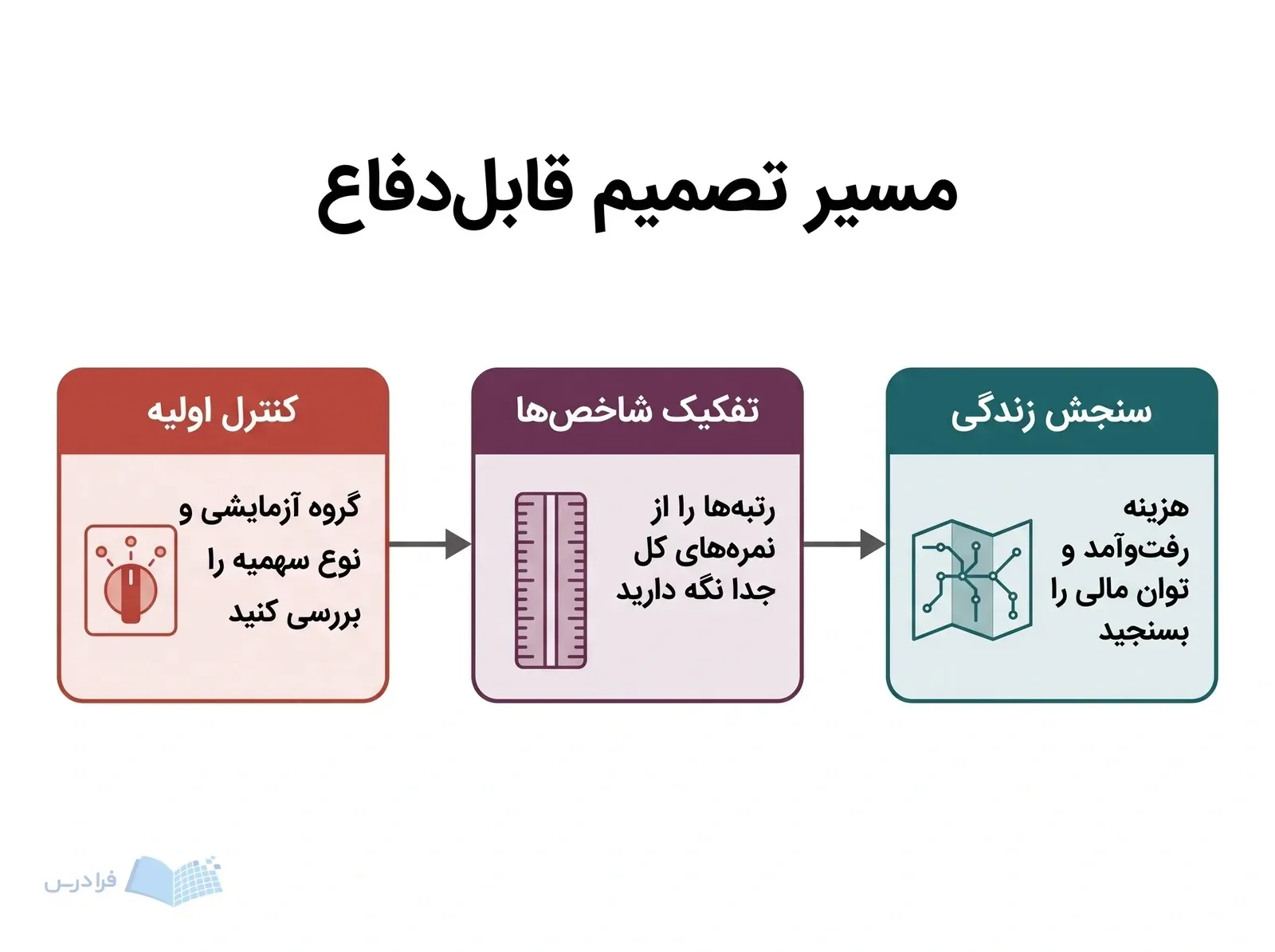 سه پنل پیوسته، کنترل اولیه، تفکیک شاخص‌ها و سنجش شرایط زندگی را نشان می‌دهند.