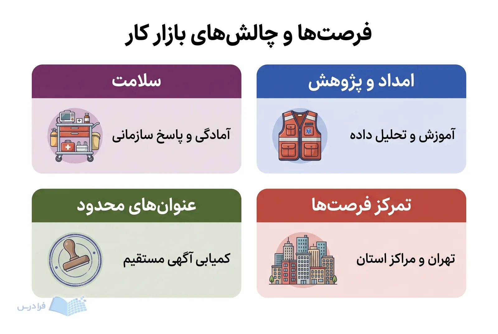 چهار پنل فرصتهای کاری و محدودیتهای استخدامی این رشته را در دو ستون برابر نشان میدهند.