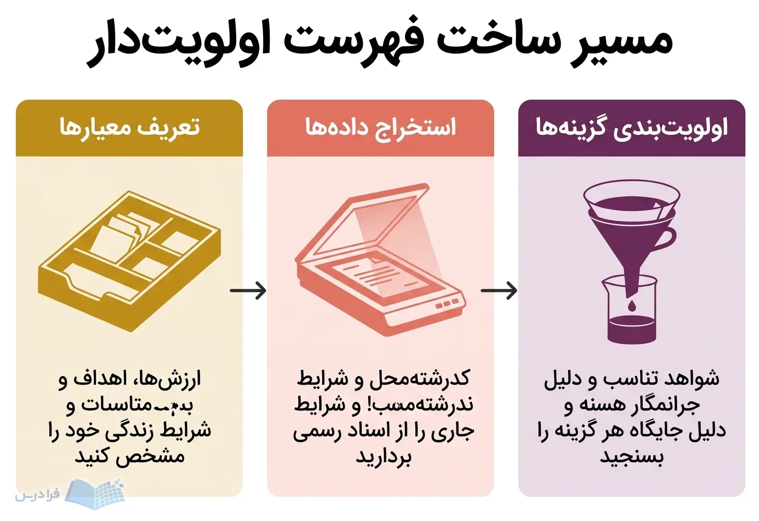 سه پنل تعریف معیارها، استخراج دادههای رسمی و اولویتبندی گزینهها را بهترتیب نشان میدهند.