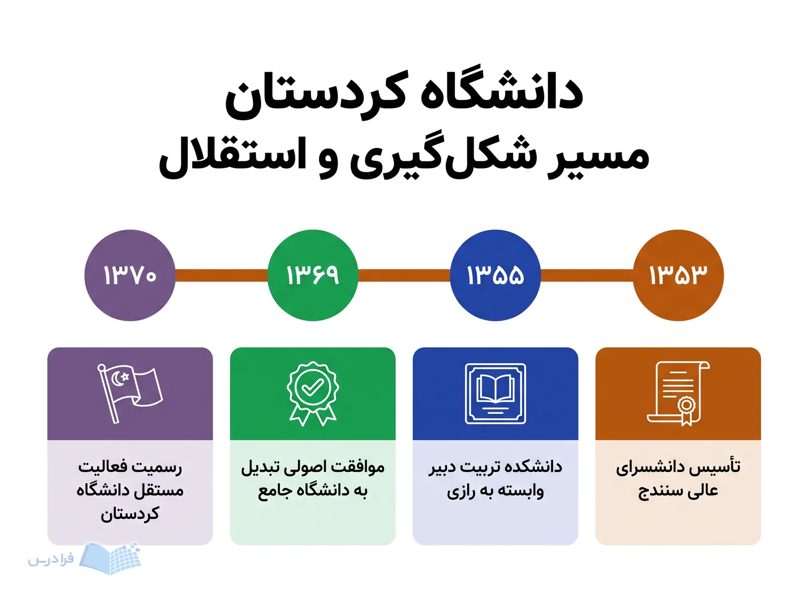 خط زمانی دانشگاه کردستان چهار گام شکلگیری و استقلال را از ۱۳۵۳ تا ۱۳۷۰ نشان میدهد.