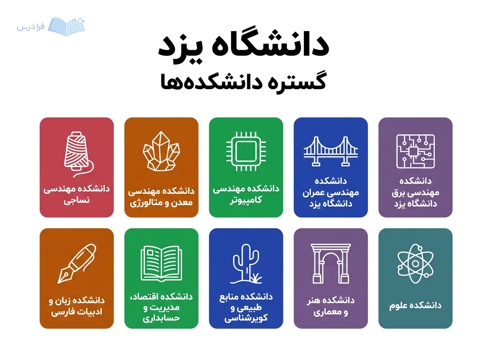 شبکه نمادین دانشگاه یزد ده دانشکده در حوزههای مهندسی، علوم، هنر و علوم انسانی را نشان میدهد.