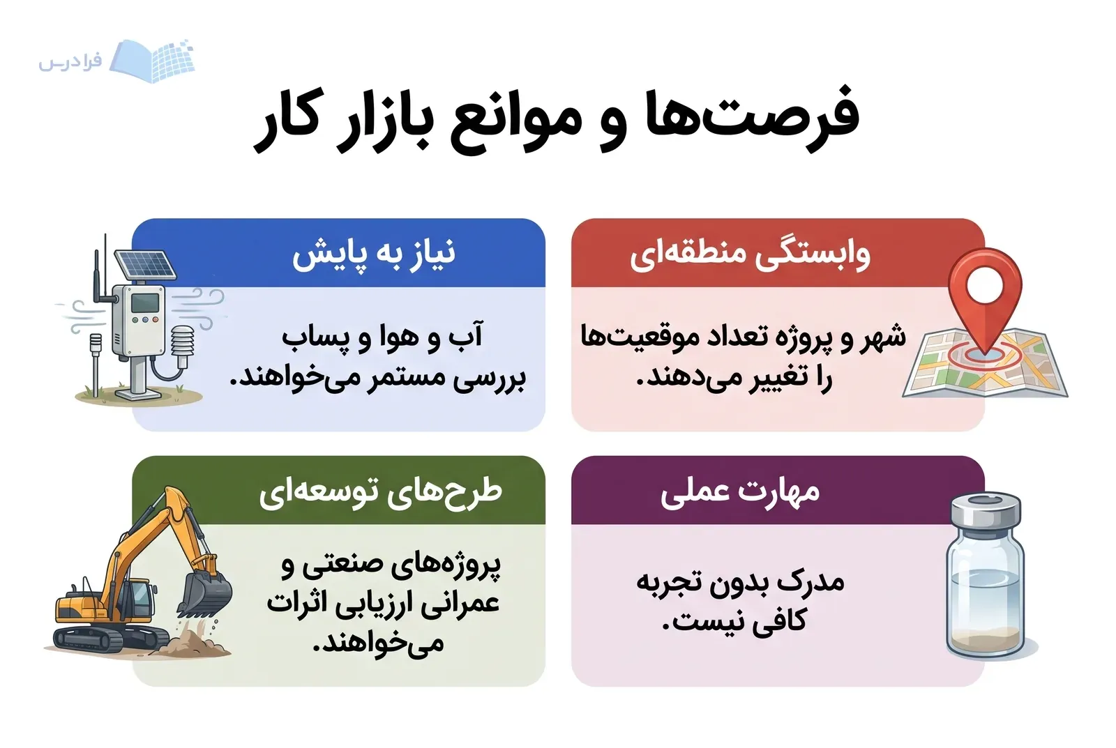 چهار پنل نیاز به پایش، طرحهای توسعهای، وابستگی منطقهای و مهارت عملی را مقایسه میکنند.