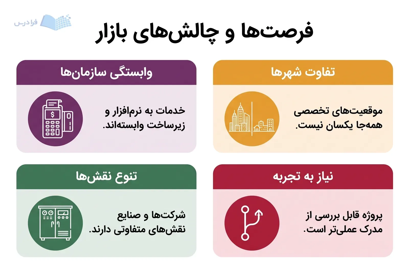 چهار پنل بازار کار با وابستگی خدمات، تنوع نقش‌ها، تفاوت شهرها و نیاز به تجربه.