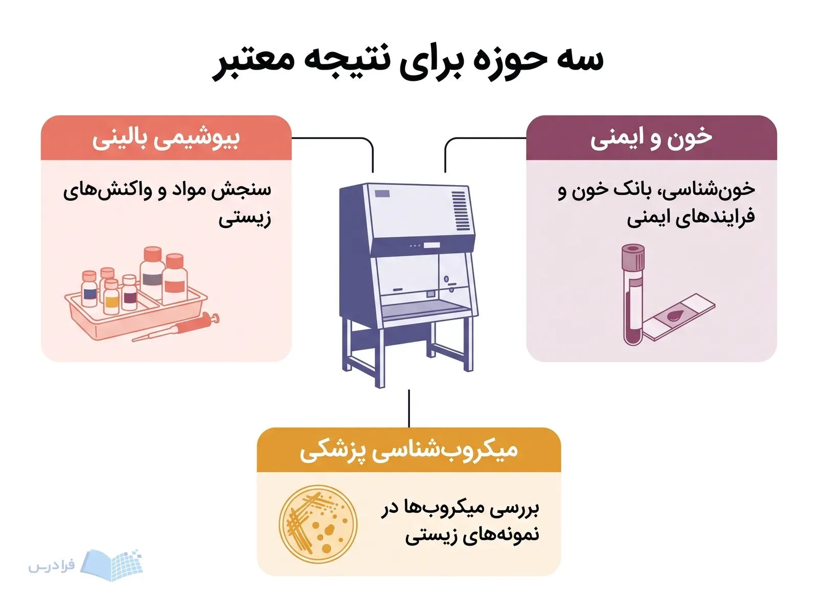 سه شاخه بیوشیمی بالینی، خون و ایمنی و میکروبشناسی پیرامون کابینت ایمنی زیستی.